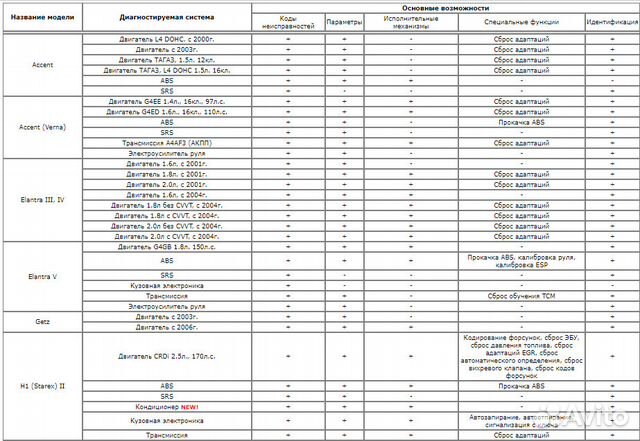 Автосканер Hyundai HD-65 HD-78 County Porter II