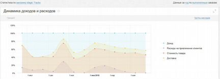 Настройка Яндекс Директ/ Директолог/ с гарантией