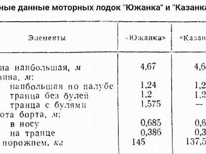 Без характеристики. Габариты лодки Казанка м с булями. Лодка Казанка без булей технические характеристики. Габариты лодки Казанка с булями. Моторная лодка Казанка м технические характеристики.